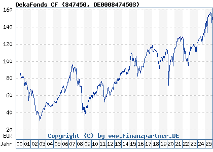 Chart: DekaFonds CF (847450 DE0008474503)