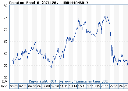 Chart: DekaLux Bond A (971120 LU0011194601)