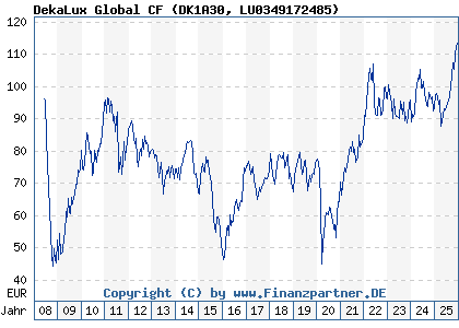 Chart: DekaLux Global CF (DK1A30 LU0349172485)
