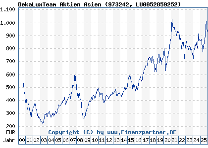 Chart: DekaLuxTeam Aktien Asien (973242 LU0052859252)