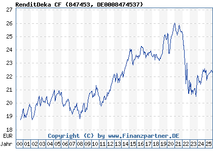 Chart: RenditDeka CF (847453 DE0008474537)