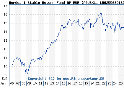 Chart: Nordea 1 Stable Return Fund AP EUR (A0J3XL LU0255639139)