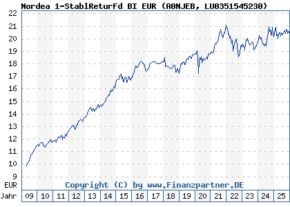 Chart: Nordea 1-StablReturFd BI EUR (A0NJEB LU0351545230)