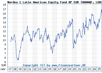 Chart: Nordea 1 Latin American Equity Fund BP EUR (A0MWQF LU0309468808)