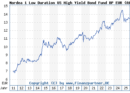 Chart: Nordea 1 Low Duration US High Yield Bond Fund BP EUR (A1JHTZ LU0602537226)
