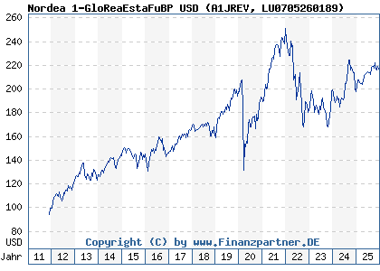 Chart: Nordea 1-GloReaEstaFuBP USD (A1JREV LU0705260189)