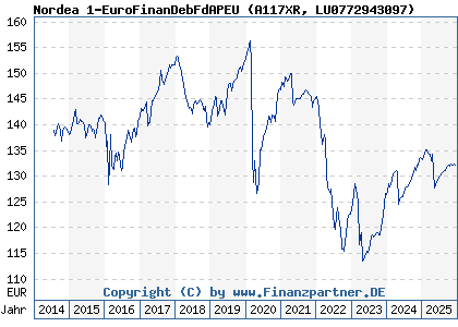 Chart: Nordea 1-EuroFinanDebFdAPEU (A117XR LU0772943097)