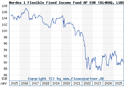 Chart: Nordea 1 Flexible Fixed Income Fund AP EUR (A14R0Q LU0915364714)