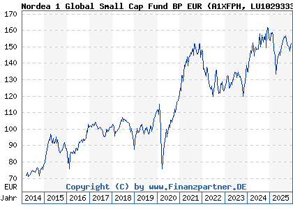 Chart: Nordea 1 Global Small Cap Fund BP EUR (A1XFPH LU1029333462)