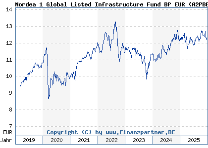 Chart: Nordea 1 Global Listed Infrastructure Fund BP EUR (A2PBEF LU1947902018)