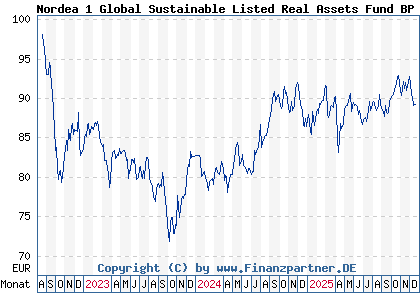 Chart: Nordea 1 Global Sustainable Listed Real Assets Fund BP EUR (A3DTCZ LU2500361162)