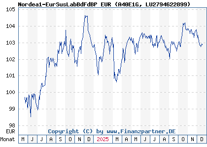 Chart: Nordea1-EurSusLabBdFdBP EUR (A40E1G LU2794622899)