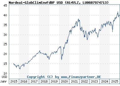Chart: Nordea1-GlobClimEnvFdBP USD (A14VLZ LU0607974713)