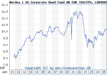 Chart: Nordea 1 US Corporate Bond Fund HB EUR (A1CTP6 LU0458980595)