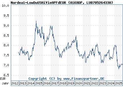 Chart: Nordea1-LowDuUSHiYieAPFdEUR (A1KADP LU0705264330)