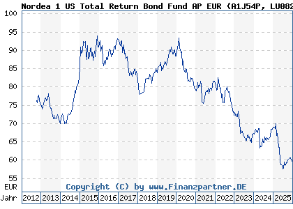 Chart: Nordea 1 US Total Return Bond Fund AP EUR (A1J54P LU0826412388)