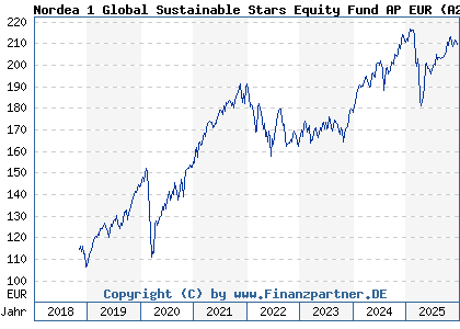 Chart: Nordea 1 Global Sustainable Stars Equity Fund AP EUR (A2N801 LU0985318236)