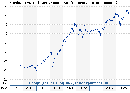 Chart: Nordea 1-GloCliaEnvFuHB USD (A2DW4N LU1059906690)