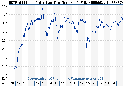 Chart: AGIF Allianz Asia Pacific Income A EUR (A0Q09X LU0348744680)