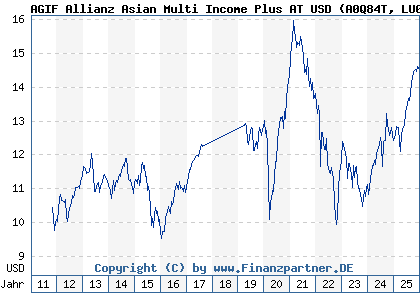 Chart: AGIF Allianz Asian Multi Income Plus AT USD (A0Q84T LU0384037296)