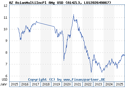 Chart: AZ AsianMultiIncPl AMg USD (A14ZL3 LU1282649067)