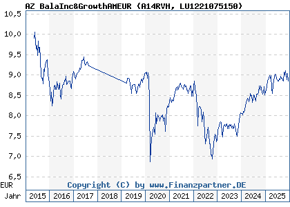 Chart: AZ BalaInc&GrowthAMEUR (A14RVH LU1221075150)