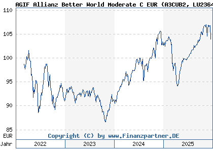 Chart: AGIF Allianz Better World Moderate C EUR (A3CUB2 LU2364421441)