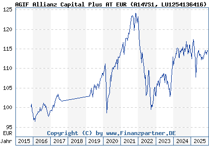 Chart: AGIF Allianz Capital Plus AT EUR (A14VS1 LU1254136416)