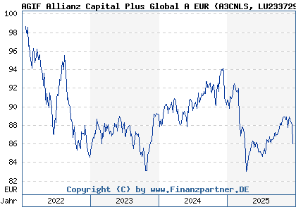 Chart: AGIF Allianz Capital Plus Global A EUR (A3CNLS LU2337294180)