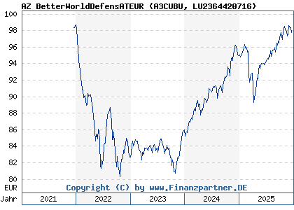 Chart: AZ BetterWorldDefensATEUR (A3CUBU LU2364420716)