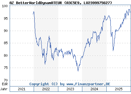 Chart: AZ BetterWorldDynamATEUR (A3C5E9 LU2399975627)