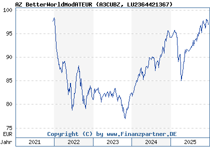 Chart: AZ BetterWorldModATEUR (A3CUBZ LU2364421367)