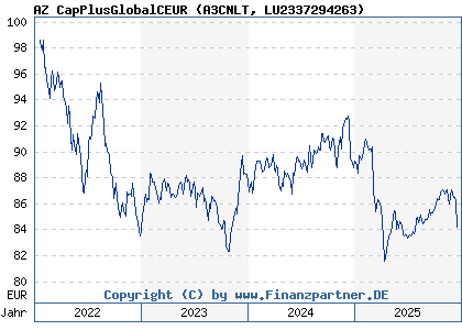 Chart: AZ CapPlusGlobalCEUR (A3CNLT LU2337294263)