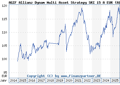 Chart: AGIF Allianz Dynam Multi Asset Strategy SRI 15 A EUR (A117VN LU1089088071)