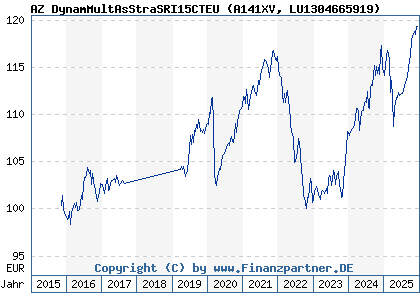 Chart: AZ DynamMultAsStraSRI15CTEU (A141XV LU1304665919)