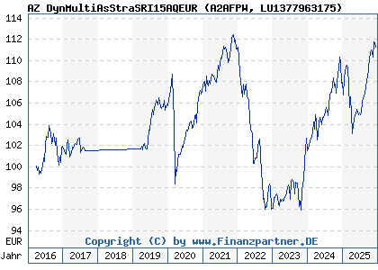 Chart: AZ DynMultiAsStraSRI15AQEUR (A2AFPW LU1377963175)