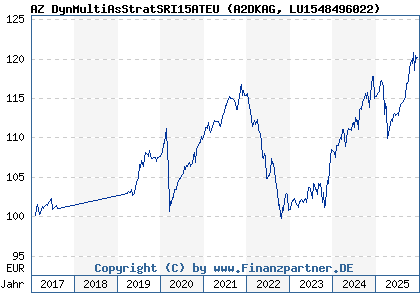 Chart: AZ DynMultiAsStratSRI15ATEU (A2DKAG LU1548496022)