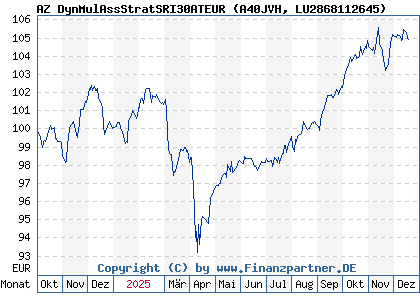 Chart: AZ DynMulAssStratSRI30ATEUR (A40JVH LU2868112645)