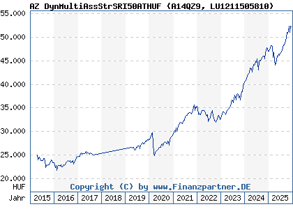 Chart: AZ DynMultiAssStrSRI50ATHUF (A14QZ9 LU1211505810)