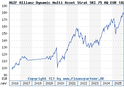 Chart: AGIF Allianz Dynamic Multi Asset Strat SRI 75 AQ EUR (A2AFPY LU1377963332)