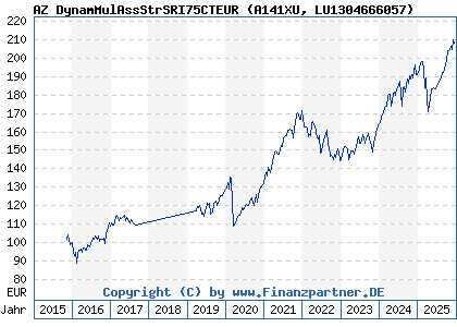 Chart: AZ DynamMulAssStrSRI75CTEUR (A141XU LU1304666057)