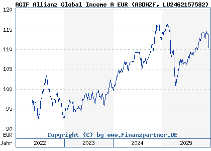 Chart: AGIF Allianz Global Income A EUR (A3DHZF LU2462157582)