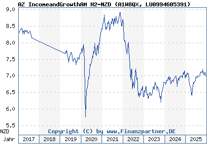 Chart: AZ IncomeandGrowthAM H2-NZD (A1W8QX LU0994605391)