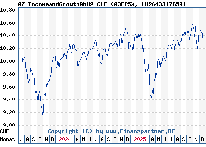 Chart: AZ IncomeandGrowthAMH2 CHF (A3EP5X LU2643317659)