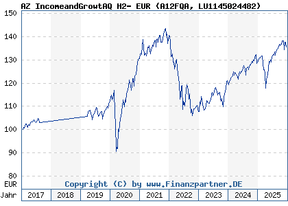 Chart: AZ IncomeandGrowtAQ H2- EUR (A12FQA LU1145024482)