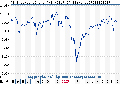 Chart: AZ IncomeandGrowthAMi H2EUR (A401YM LU2756315821)