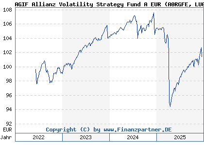 Chart: AGIF Allianz Volatility Strategy Fund A EUR (A0RGFE LU0417273140)