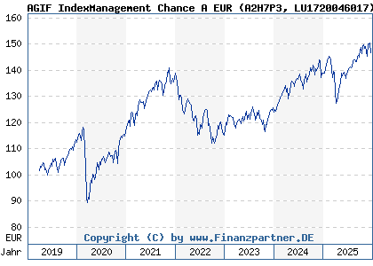 Chart: AGIF IndexManagement Chance A EUR (A2H7P3 LU1720046017)