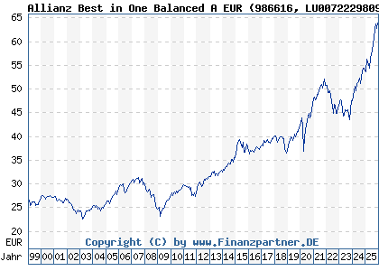 Chart: Allianz Best in One Balanced A EUR (986616 LU0072229809)