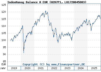 Chart: IndexManag Balance A EUR (A2H7P1 LU1720045803)